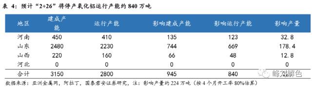 鋁價2萬元/噸，那氧化鋁呢？