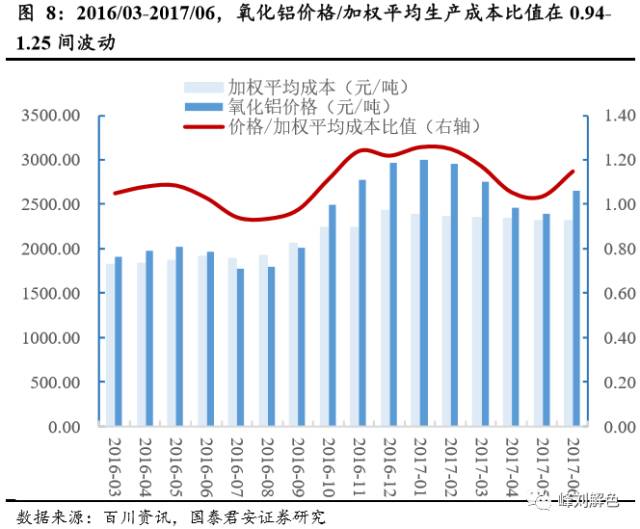 鋁價2萬元/噸，那氧化鋁呢？