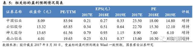 鋁價2萬元/噸，那氧化鋁呢？