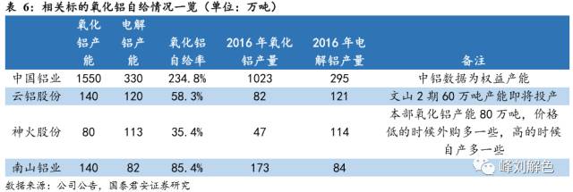 鋁價2萬元/噸，那氧化鋁呢？