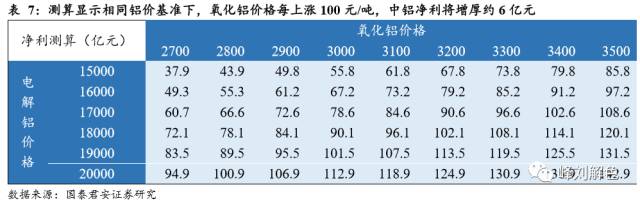 鋁價2萬元/噸，那氧化鋁呢？