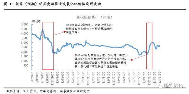 鋁價2萬元/噸，那氧化鋁呢？