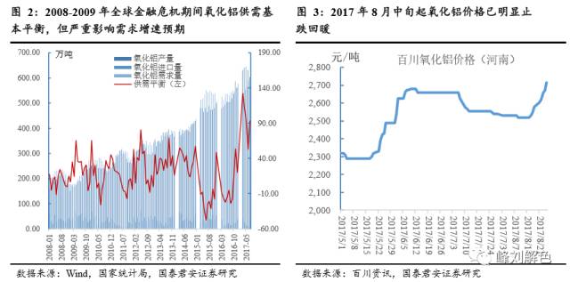 鋁價2萬元/噸，那氧化鋁呢？