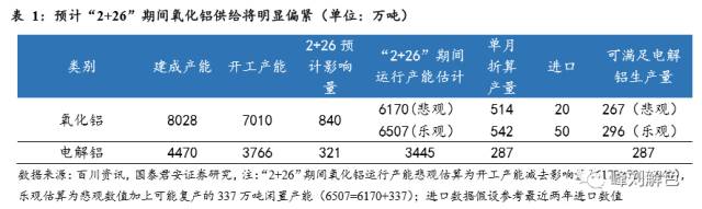 鋁價2萬元/噸，那氧化鋁呢？