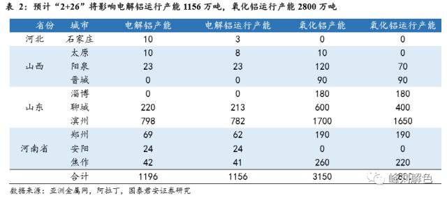 鋁價2萬元/噸，那氧化鋁呢？