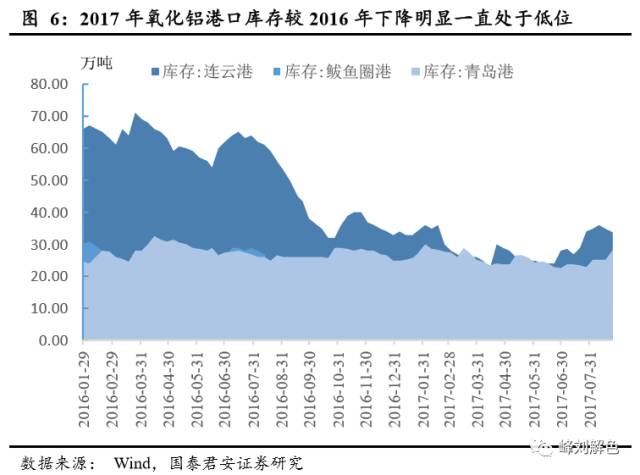 鋁價2萬元/噸，那氧化鋁呢？