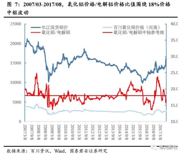 鋁價2萬元/噸，那氧化鋁呢？